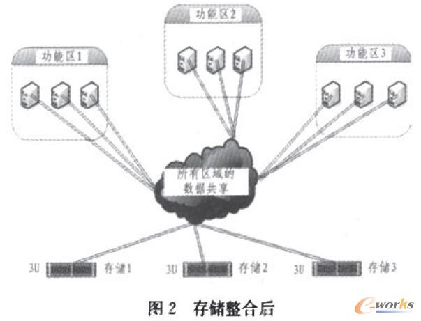 存储整合后