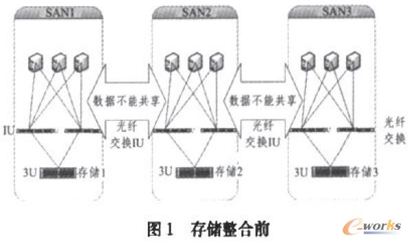 存储整合前