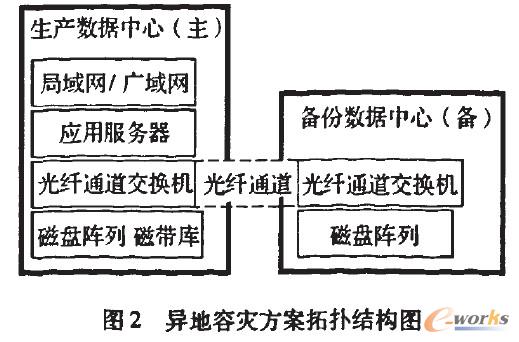 异地容灾方案拓扑结构图