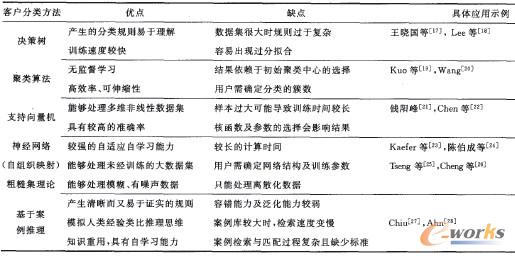 表2 常用的客户分类算法及优缺点比较