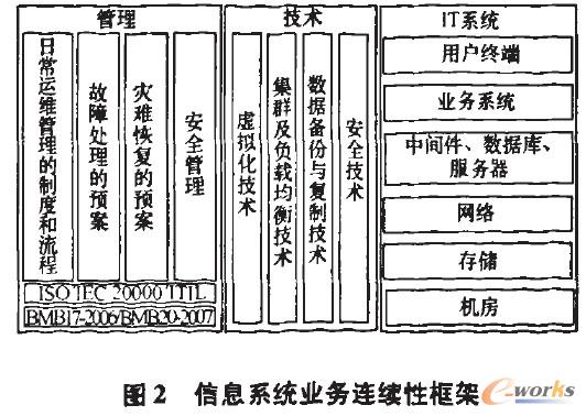 信息系统业务连续性框架