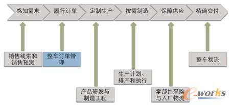 图3 汽车OTD流程