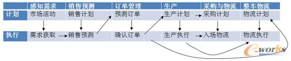 图4 汽车OTD流程层次分解图