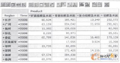 表1 水泥产品销售多维分析