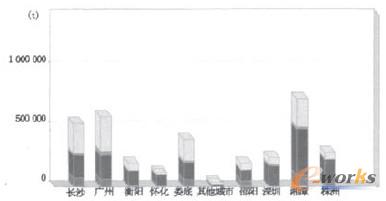 图3 水泥产品销售多维分析柱状图