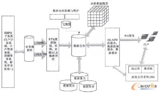 图2 水泥企业商业智能信息系统的体系结构