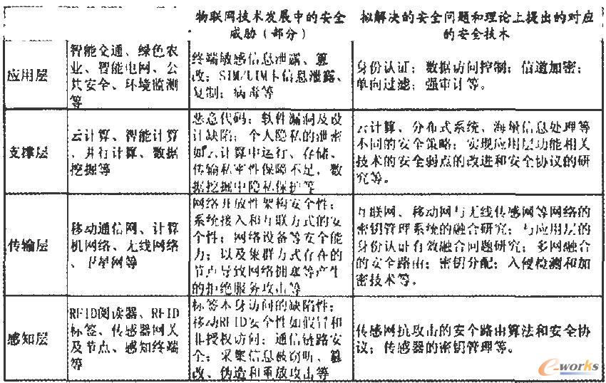 物联网安全层次和面临的安全问题