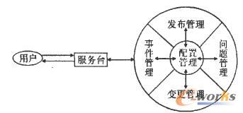 服务台与ITIL各流程之间的关系图