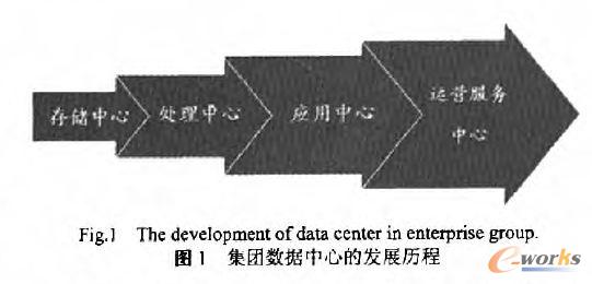 神华集团数据中心发展历程