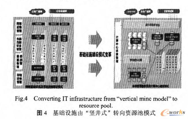 基础设施由“竖井式”转向资源池模式
