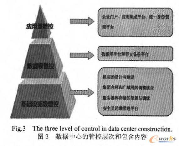 数据中心的管控层次和包含内容