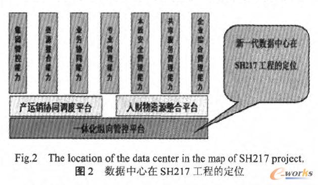 数据中心在SH217工程的定位