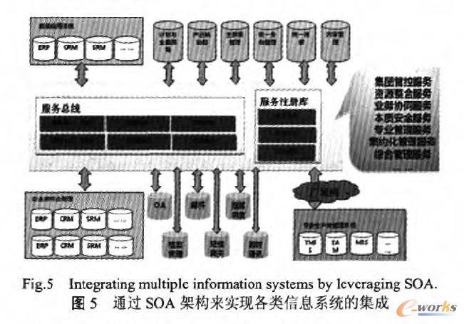 通过SOA架构来实现各类信息系统的集成