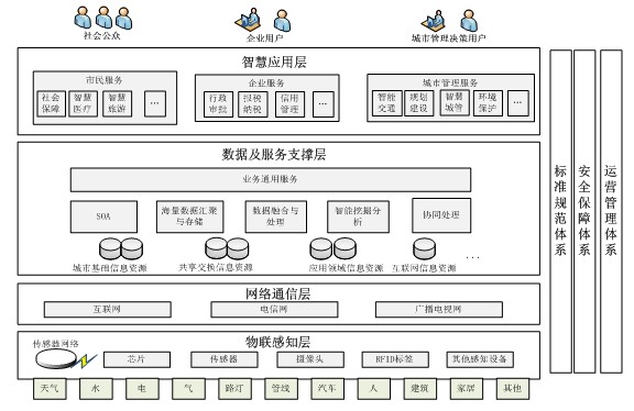 SOA分委会组织召开智慧城市标准讨论会