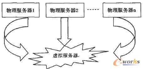 虚拟服务器示意图