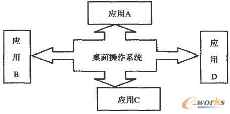 应用从桌面操作系统中分离示意图