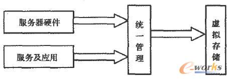  虚拟化存储示意图