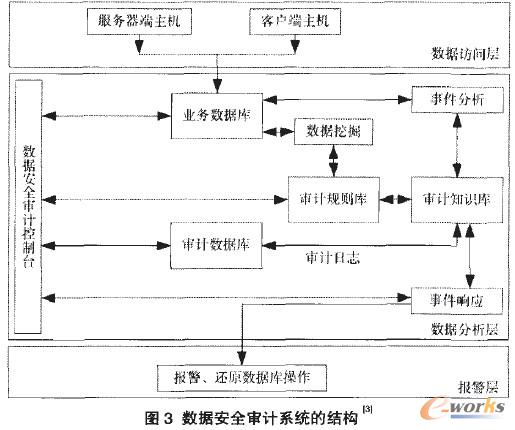 数据安全审计系统的结构