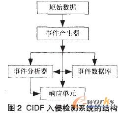 CIDF入侵检测系统的结构