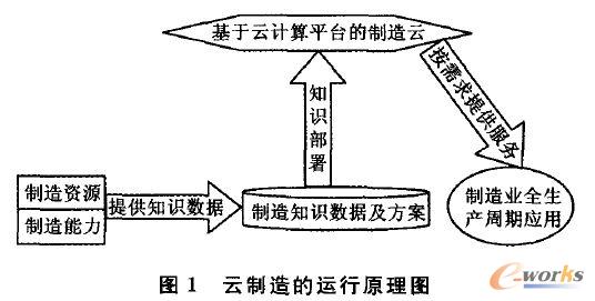 云制造的运行原理图