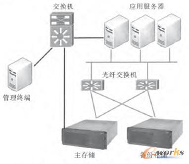 校园网存储基础设施示意图