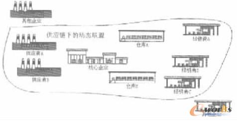 图1 供应链环境下的动态联盟模型