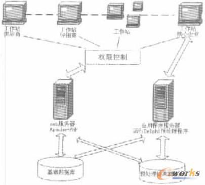 图2 SCM系统体系结构图