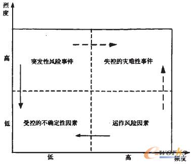 图1 供应链风险因素分类