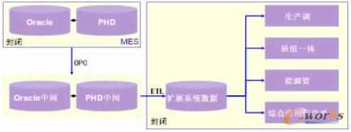 图2 PHD数据库共享方案示意图