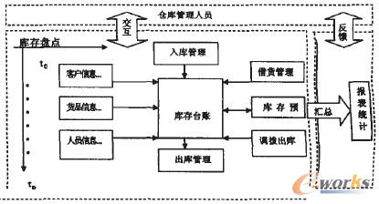 图2 仓库的概念模型