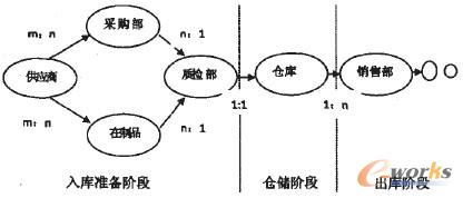 图1 仓库数据模型