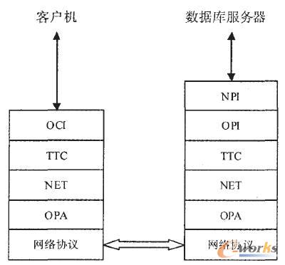 Oracle Net网络协议结构