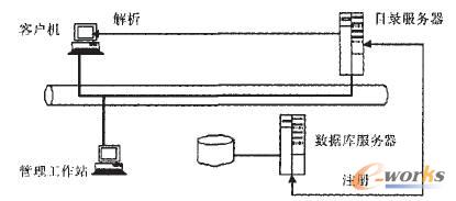 Oracle Net基于目录服务器的网络结构