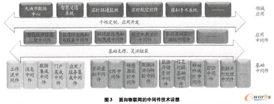 面向物联网的中间件技术设想