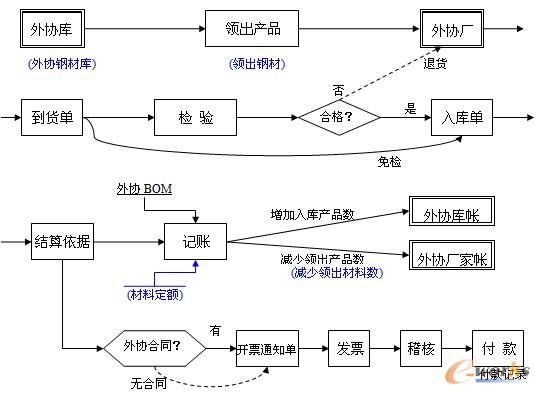 图3 委外管理流程