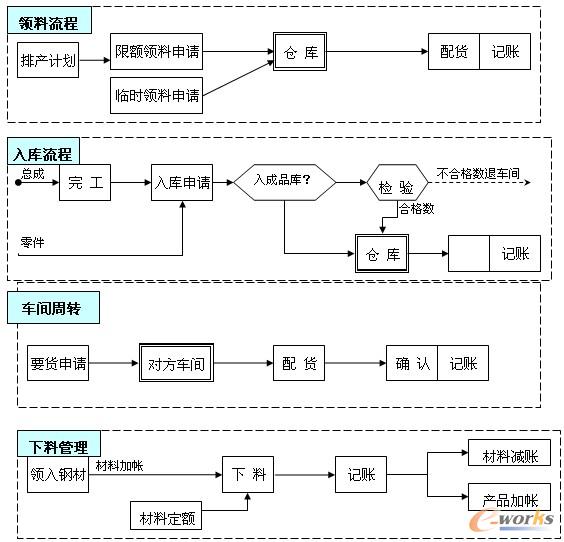 图2 车间生产流程