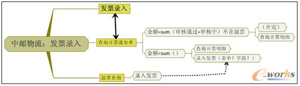 商务平台的建设