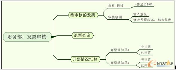 商务平台的建设