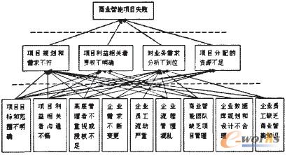 图2 商业智能项目失败解释结构模型