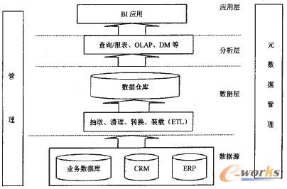 图2 BI体系结构