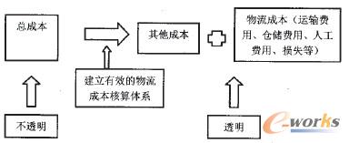 汽车产业物流优化管理设计(图1)