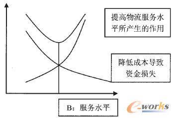 汽车产业物流优化管理设计(图2)