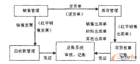 ERP环境下销售业务流程图