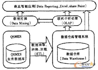 图2 商业智能与QSMES集成的体系絮构