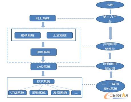 真维斯电子商务运作流程简图