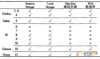 各浏览器对本地存储的支持度