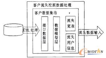 图2 客户主题数据集市结构图