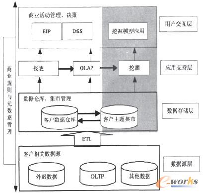 图1 分析型CRM体系结构