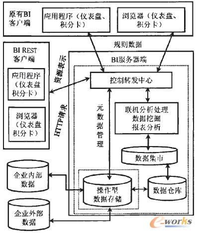 图1 BI系统集成架构图