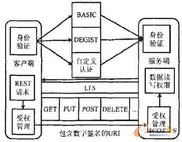 图3 MRBI系统移动终端访问认证与安全通倍